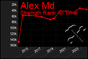 Total Graph of Alex Md