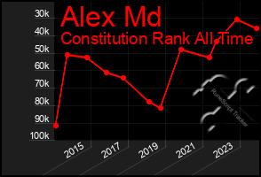 Total Graph of Alex Md