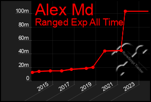 Total Graph of Alex Md