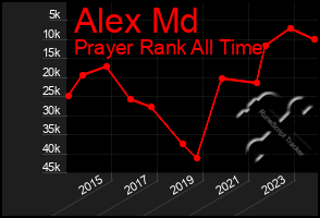 Total Graph of Alex Md