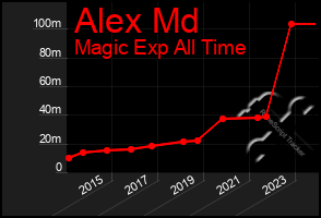 Total Graph of Alex Md