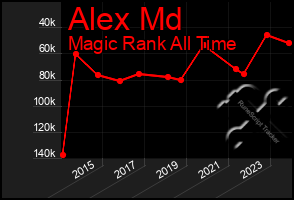 Total Graph of Alex Md