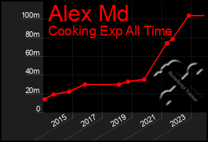 Total Graph of Alex Md