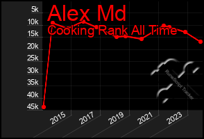 Total Graph of Alex Md