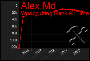 Total Graph of Alex Md