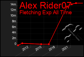 Total Graph of Alex Rider07