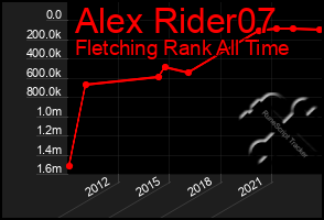 Total Graph of Alex Rider07