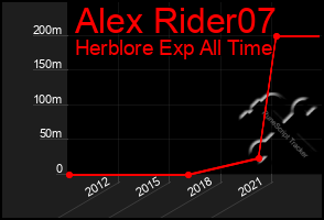 Total Graph of Alex Rider07