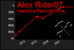 Total Graph of Alex Rider07