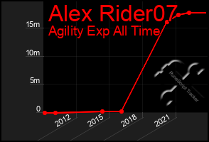 Total Graph of Alex Rider07