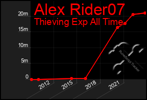 Total Graph of Alex Rider07