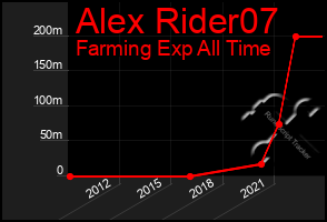 Total Graph of Alex Rider07