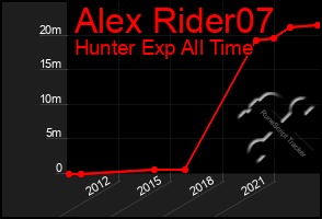 Total Graph of Alex Rider07