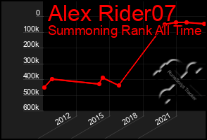 Total Graph of Alex Rider07