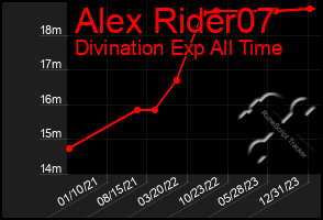 Total Graph of Alex Rider07