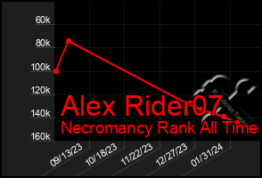 Total Graph of Alex Rider07