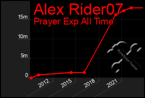 Total Graph of Alex Rider07