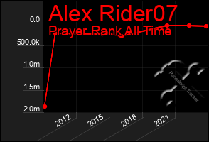 Total Graph of Alex Rider07