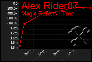 Total Graph of Alex Rider07