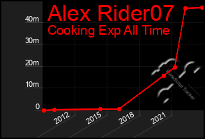 Total Graph of Alex Rider07