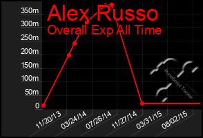 Total Graph of Alex Russo