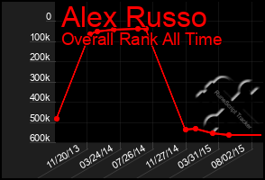 Total Graph of Alex Russo