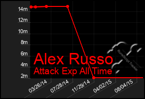 Total Graph of Alex Russo