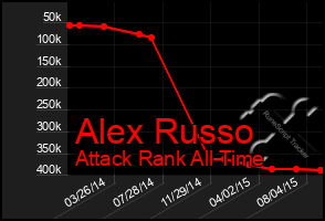 Total Graph of Alex Russo