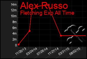 Total Graph of Alex Russo