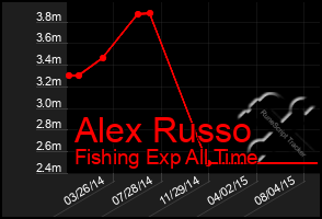 Total Graph of Alex Russo