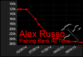 Total Graph of Alex Russo