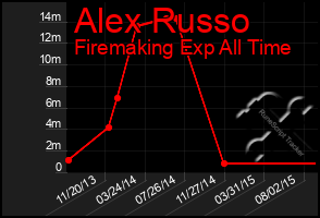 Total Graph of Alex Russo