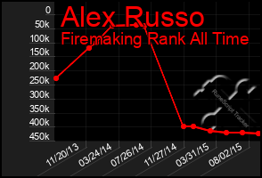 Total Graph of Alex Russo