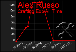 Total Graph of Alex Russo