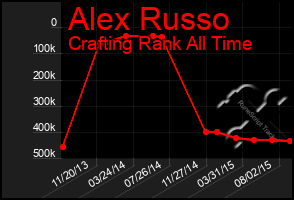 Total Graph of Alex Russo