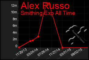 Total Graph of Alex Russo