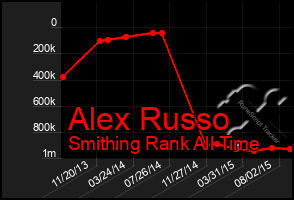 Total Graph of Alex Russo