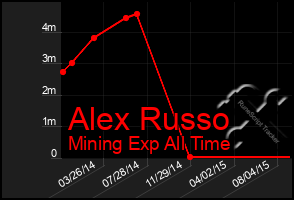 Total Graph of Alex Russo