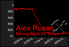 Total Graph of Alex Russo