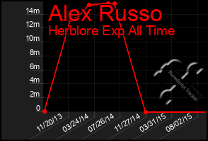 Total Graph of Alex Russo