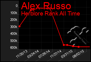 Total Graph of Alex Russo