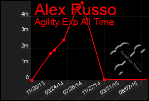 Total Graph of Alex Russo