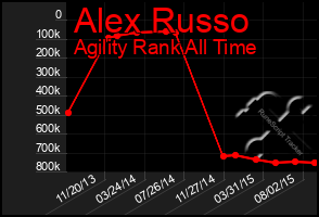 Total Graph of Alex Russo