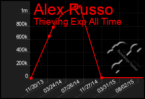 Total Graph of Alex Russo