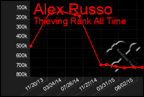 Total Graph of Alex Russo