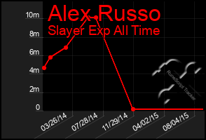 Total Graph of Alex Russo