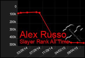 Total Graph of Alex Russo