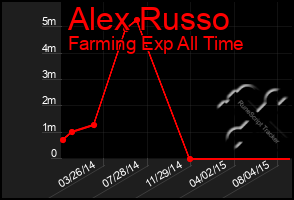 Total Graph of Alex Russo