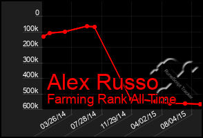 Total Graph of Alex Russo