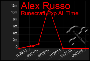 Total Graph of Alex Russo